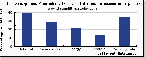 chart to show highest total fat in fat in danish pastry per 100g